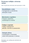 Esquema de domínios que podem ser afetados na esclerose múltipla: sensibilidade e visão; força, movimento e equilíbrio; fadiga e cognição. A combinação e intensidade variam com as áreas do sistema nervoso afetadas e entre pessoas; não há porcentagens universais neste esquema.