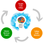 Modelo de relações entre pensamentos, sentimentos e comportamentos na terapia cognitivo-comportamental.